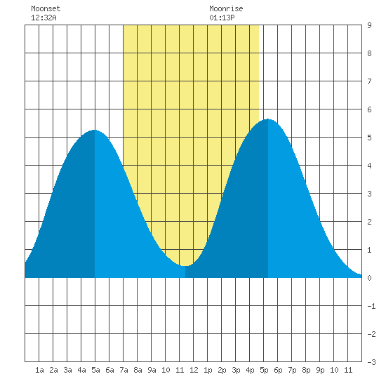 Hope Creek tide chart for Saturday, November 29, 2025