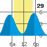 Hope Creek tide chart for Saturday, November 29, 2025