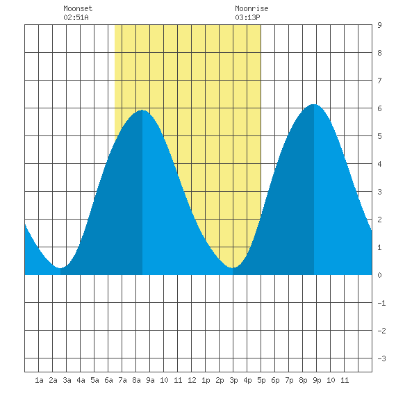 Hope Creek tide chart for Sunday, November 2, 2025