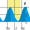 Hope Creek tide chart for Sunday, November 2, 2025