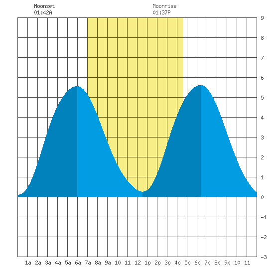Hope Creek tide chart for Sunday, November 30, 2025