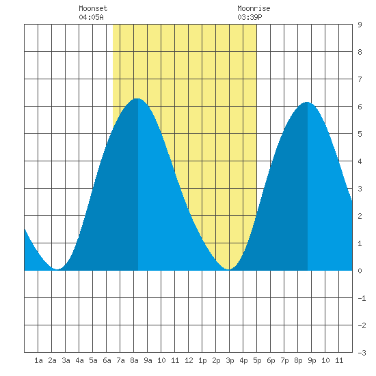 Hope Creek tide chart for Monday, November 3, 2025