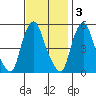 Hope Creek tide chart for Monday, November 3, 2025