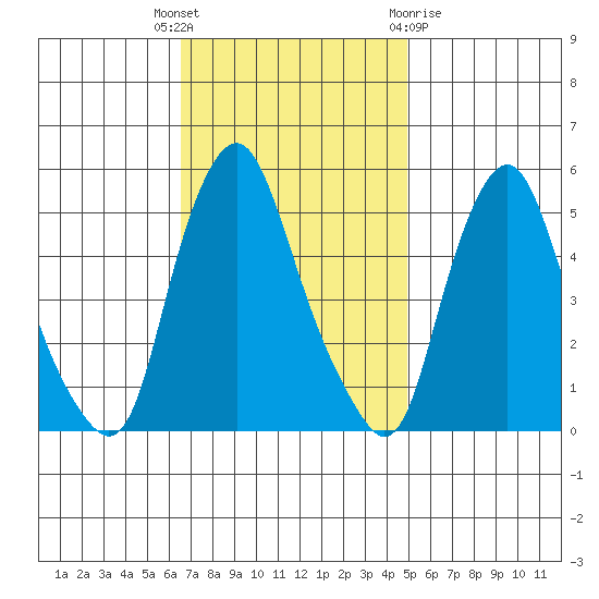 Hope Creek tide chart for Tuesday, November 4, 2025