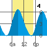 Hope Creek tide chart for Tuesday, November 4, 2025