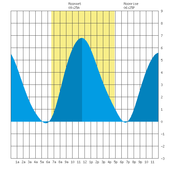 Hope Creek tide chart for Friday, November 7, 2025