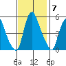 Hope Creek tide chart for Friday, November 7, 2025