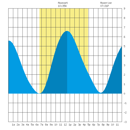 Hope Creek tide chart for Saturday, November 8, 2025