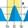 Hope Creek tide chart for Saturday, November 8, 2025