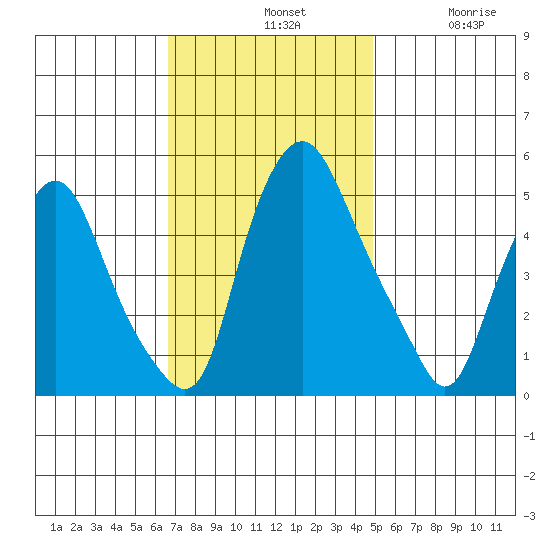 Hope Creek tide chart for Sunday, November 9, 2025