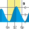 Hope Creek tide chart for Sunday, November 9, 2025