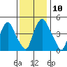 Hope Creek tide chart for Wednesday, December 10, 2025