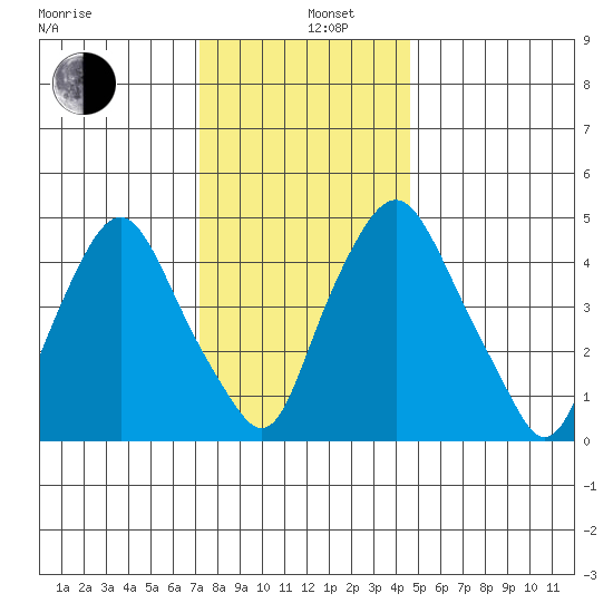 Hope Creek tide chart for Thursday, December 11, 2025