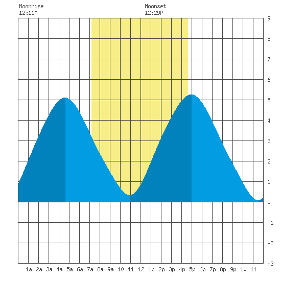 Hope Creek tide chart for Friday, December 12, 2025