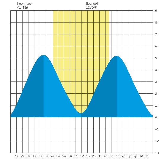 Hope Creek tide chart for Saturday, December 13, 2025