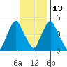 Hope Creek tide chart for Saturday, December 13, 2025