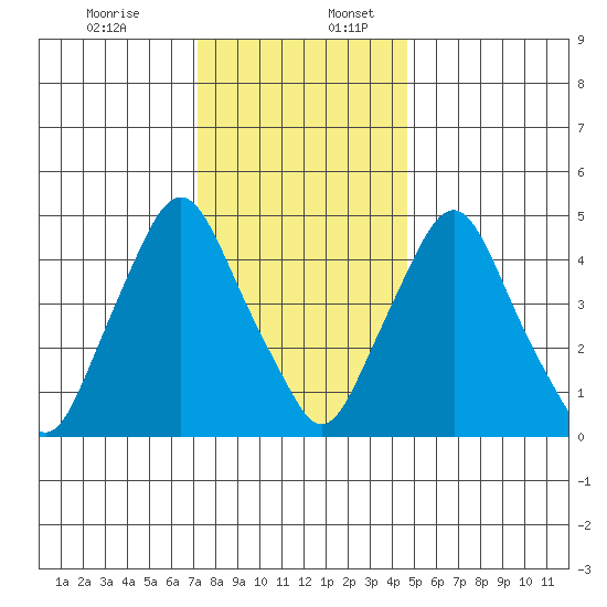 Hope Creek tide chart for Sunday, December 14, 2025