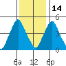 Hope Creek tide chart for Sunday, December 14, 2025