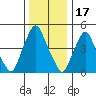 Hope Creek tide chart for Wednesday, December 17, 2025