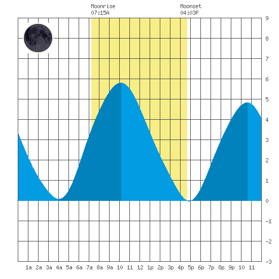 Hope Creek tide chart for Friday, December 19, 2025