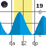 Hope Creek tide chart for Friday, December 19, 2025
