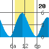 Hope Creek tide chart for Saturday, December 20, 2025