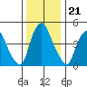 Hope Creek tide chart for Sunday, December 21, 2025