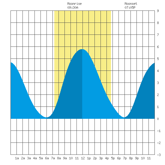 Hope Creek tide chart for Monday, December 22, 2025
