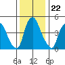 Hope Creek tide chart for Monday, December 22, 2025