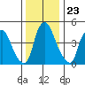 Hope Creek tide chart for Tuesday, December 23, 2025