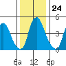 Hope Creek tide chart for Wednesday, December 24, 2025