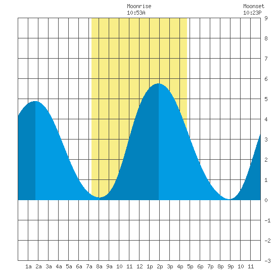Hope Creek tide chart for Thursday, December 25, 2025