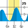 Hope Creek tide chart for Thursday, December 25, 2025