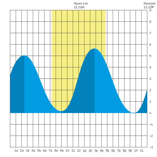 Hope Creek tide chart for Friday, December 26, 2025