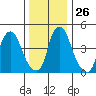 Hope Creek tide chart for Friday, December 26, 2025
