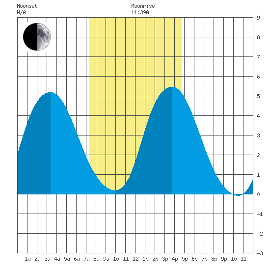 Hope Creek tide chart for Saturday, December 27, 2025