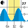 Hope Creek tide chart for Saturday, December 27, 2025