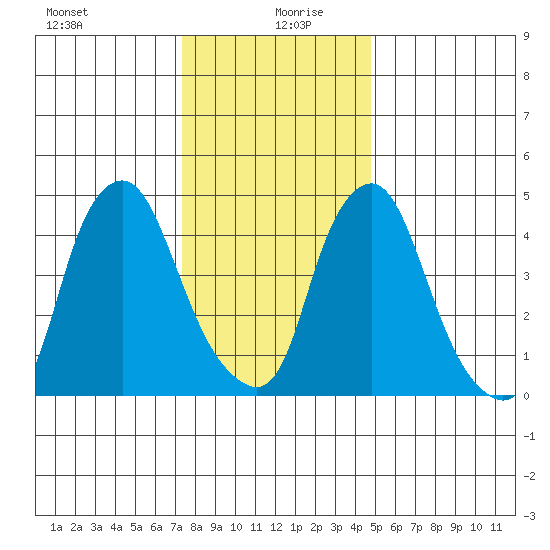 Hope Creek tide chart for Sunday, December 28, 2025