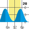 Hope Creek tide chart for Sunday, December 28, 2025
