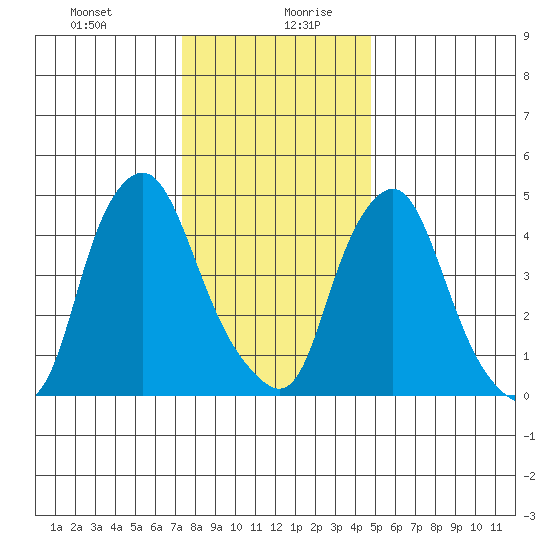 Hope Creek tide chart for Monday, December 29, 2025