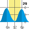 Hope Creek tide chart for Monday, December 29, 2025