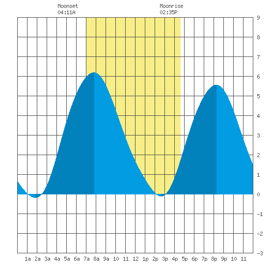 Hope Creek tide chart for Tuesday, December 2, 2025