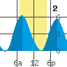 Hope Creek tide chart for Tuesday, December 2, 2025