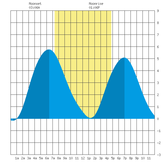 Hope Creek tide chart for Tuesday, December 30, 2025
