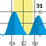 Hope Creek tide chart for Wednesday, December 31, 2025