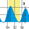 Hope Creek tide chart for Wednesday, December 3, 2025
