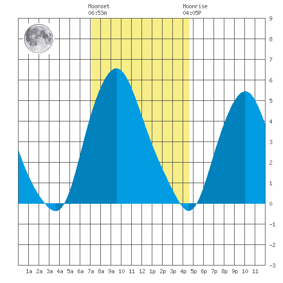 Hope Creek tide chart for Thursday, December 4, 2025