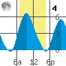 Hope Creek tide chart for Thursday, December 4, 2025
