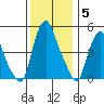 Hope Creek tide chart for Friday, December 5, 2025