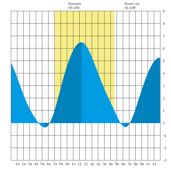 Hope Creek tide chart for Saturday, December 6, 2025
